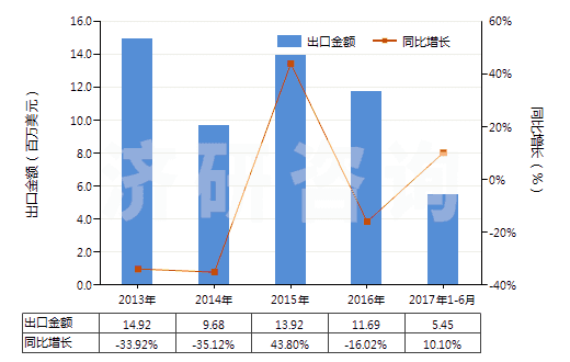 2013-2017年6月中國其他礦物磷肥或化學磷肥(HS31039000)出口總額及增速統(tǒng)計